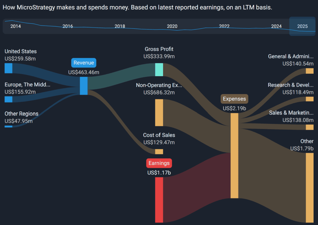 Microstrategy Revenue Expenses Breakdown - Finblog Microstrategy Revenue & Expenses Breakdown