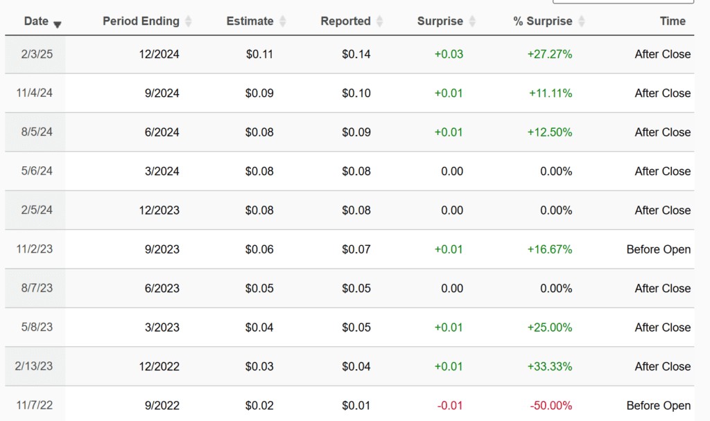 Palantir Earnings History - Finblog Palantir Earnings History