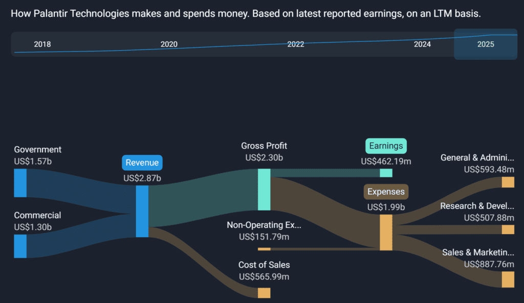 Palantir Revenue Expenses Breakdown - Finblog Palantir Revenue Expenses Breakdown