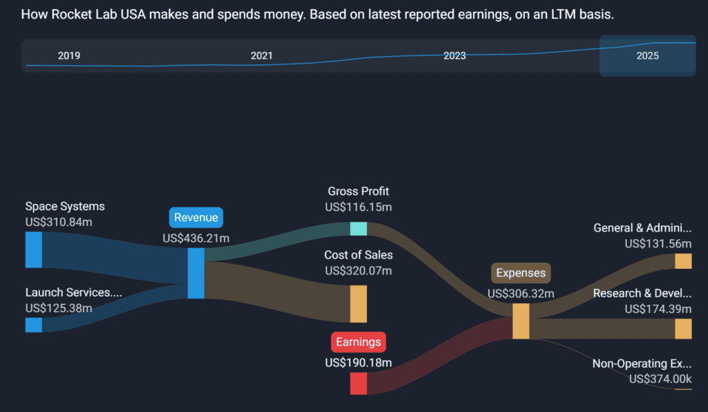 Rocket Lab USA Revenue Expenses Breakdown - Finblog Rocket Lab USA Revenue Expenses Breakdown