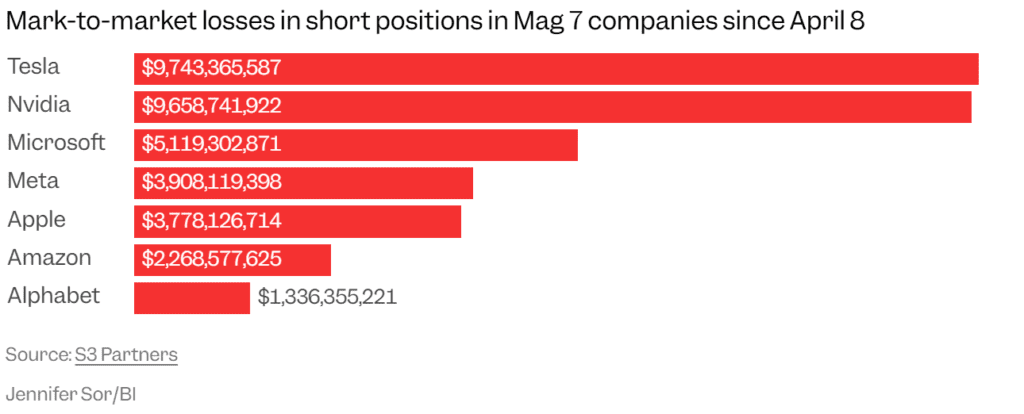 Short Sellers Bleed 0 Billion as Nvidia Tesla Fuel Market Surge - Finblog Short Sellers Bleed 0 Billion as Nvidia, Tesla Fuel Market Surge