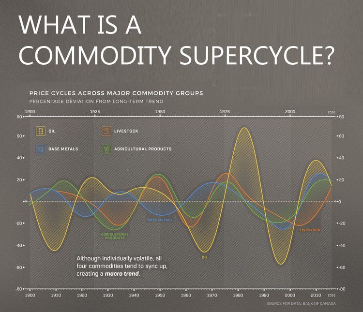 What is Commodity Supercycle - Finblog What is Commodity Supercycle