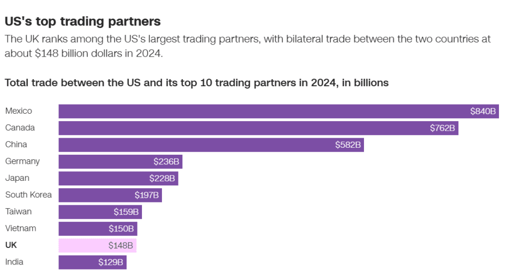 Where the UK stacks up on trade with the US - Finblog Where the UK stacks up on trade with the US