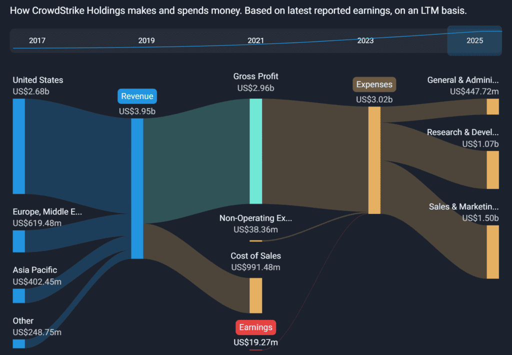CrowdStrike Revenue Expenses Breakdown - Finblog CrowdStrike Revenue & Expenses Breakdown