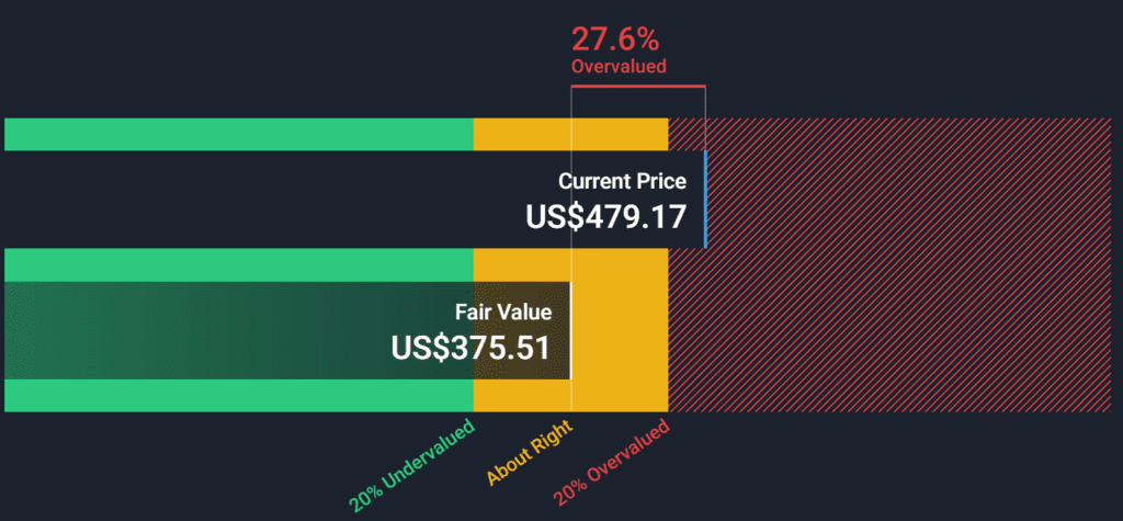 Crowdstrike Share Price vs Fair Value - Finblog Crowdstrike Share Price vs Fair Value