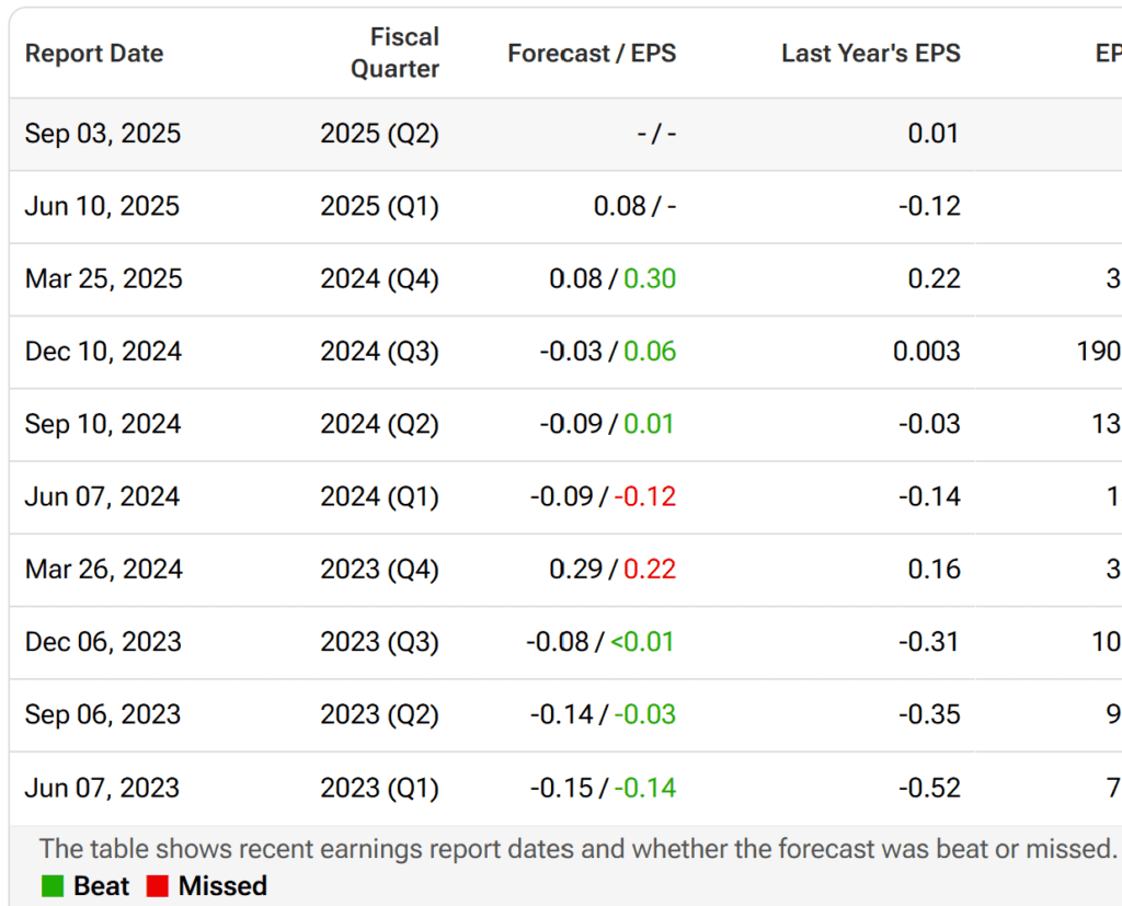 GME Earnings History - Finblog GME Earnings History