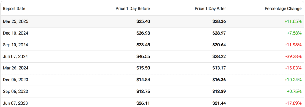 GME Earnings-Related Price Changes - Finblog GME Earnings-Related Price Changes