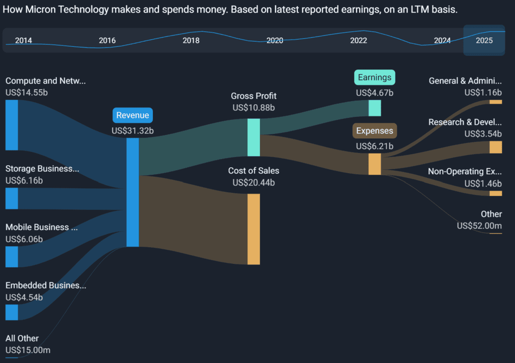 Micron Revenue Expenses Breakdown - Finblog Micron Revenue, Expenses Breakdown