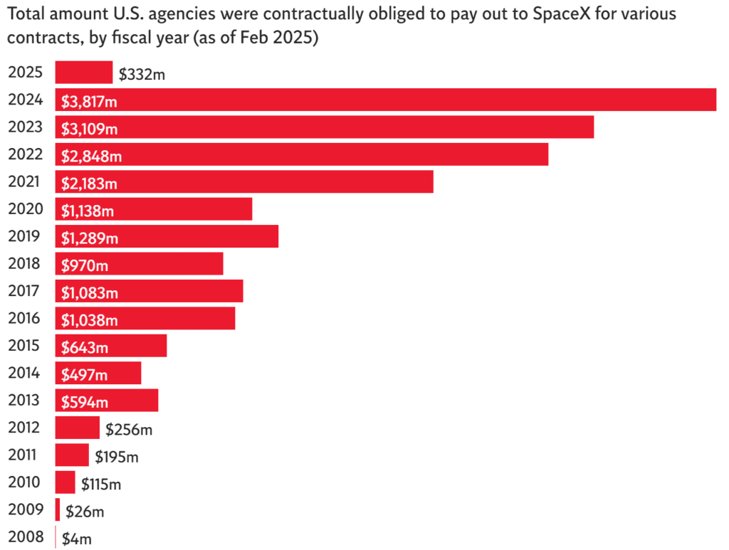 SpaceX and the U.S. government: a love story - Finblog SpaceX and the U.S. government: a love story