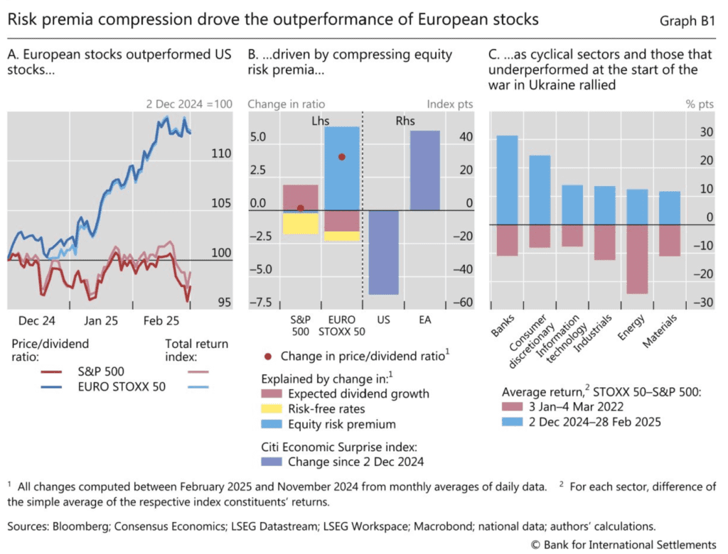 Why European Stocks Are Beating S&P 500 in 2025, BIS