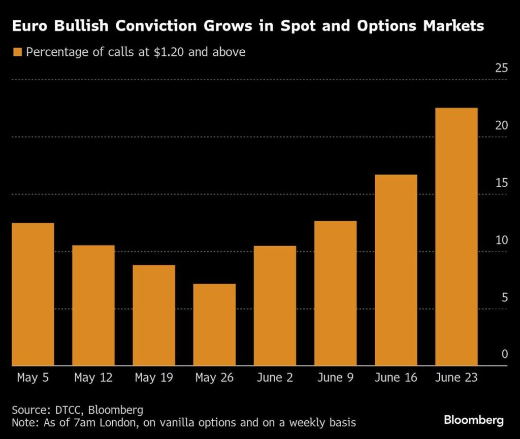 euro-bullish-27062025-bloomberg_20250627184003 - Finblog