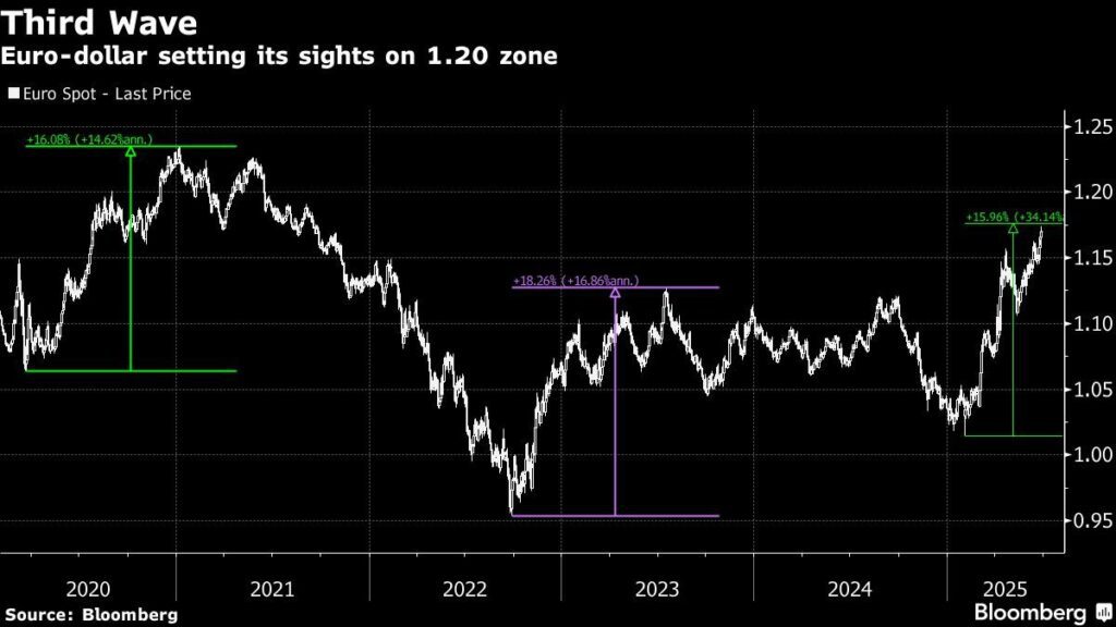 third-wave-27062025-bloomberg_20250627184029 - Finblog
