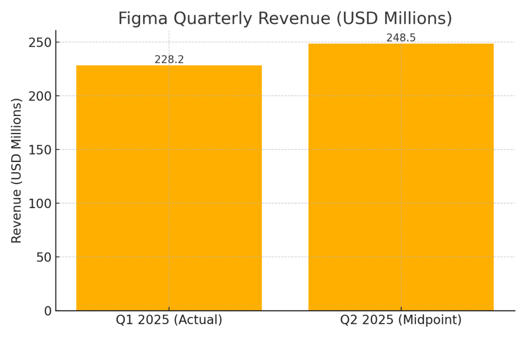 figma_quarterly_revenue_2025 1 - Finblog