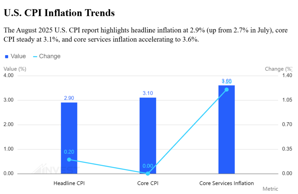 US CPI report shows - Finblog US CPI report shows