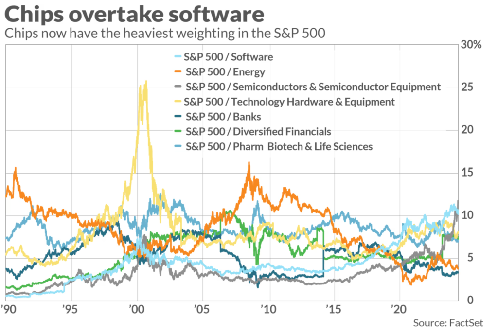 Chip stocks now dominate S&P 500 index for first time