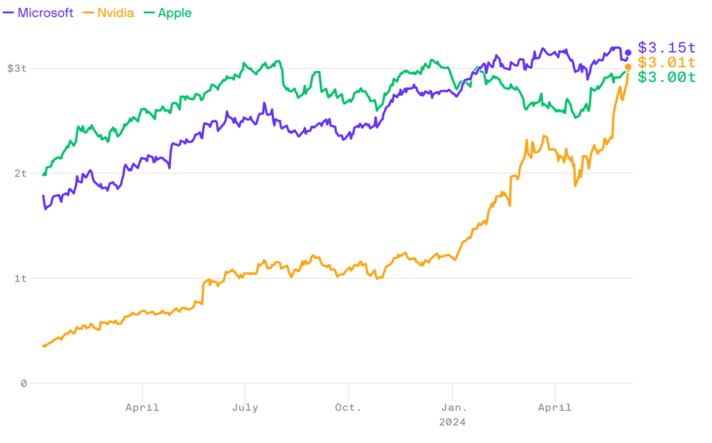 Nvidia, Apple, Microsoft stocks