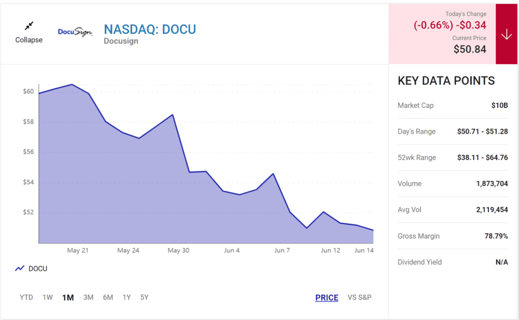 DocuSign: A Magnificent Growth Stock Down 83%