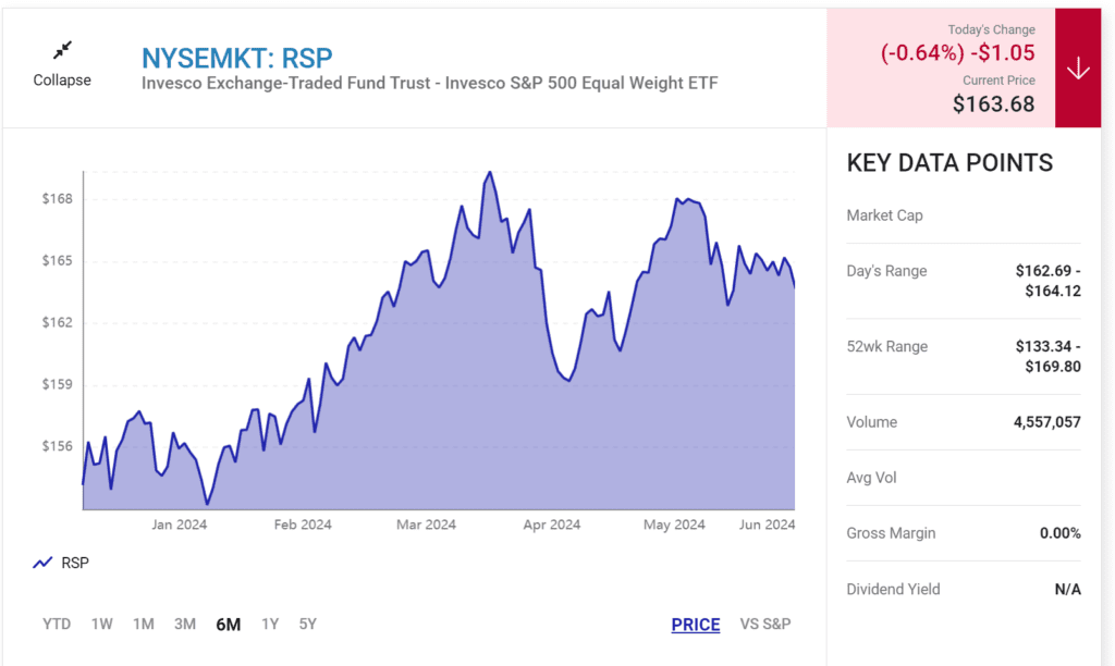 Before You Buy the Vanguard S&P 500 ETF. Invesco S&P 500 Equal Weight ETF