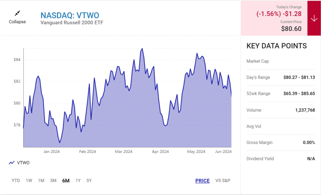 Vanguard Russell 2000 ETF (VTWO -1.56%)