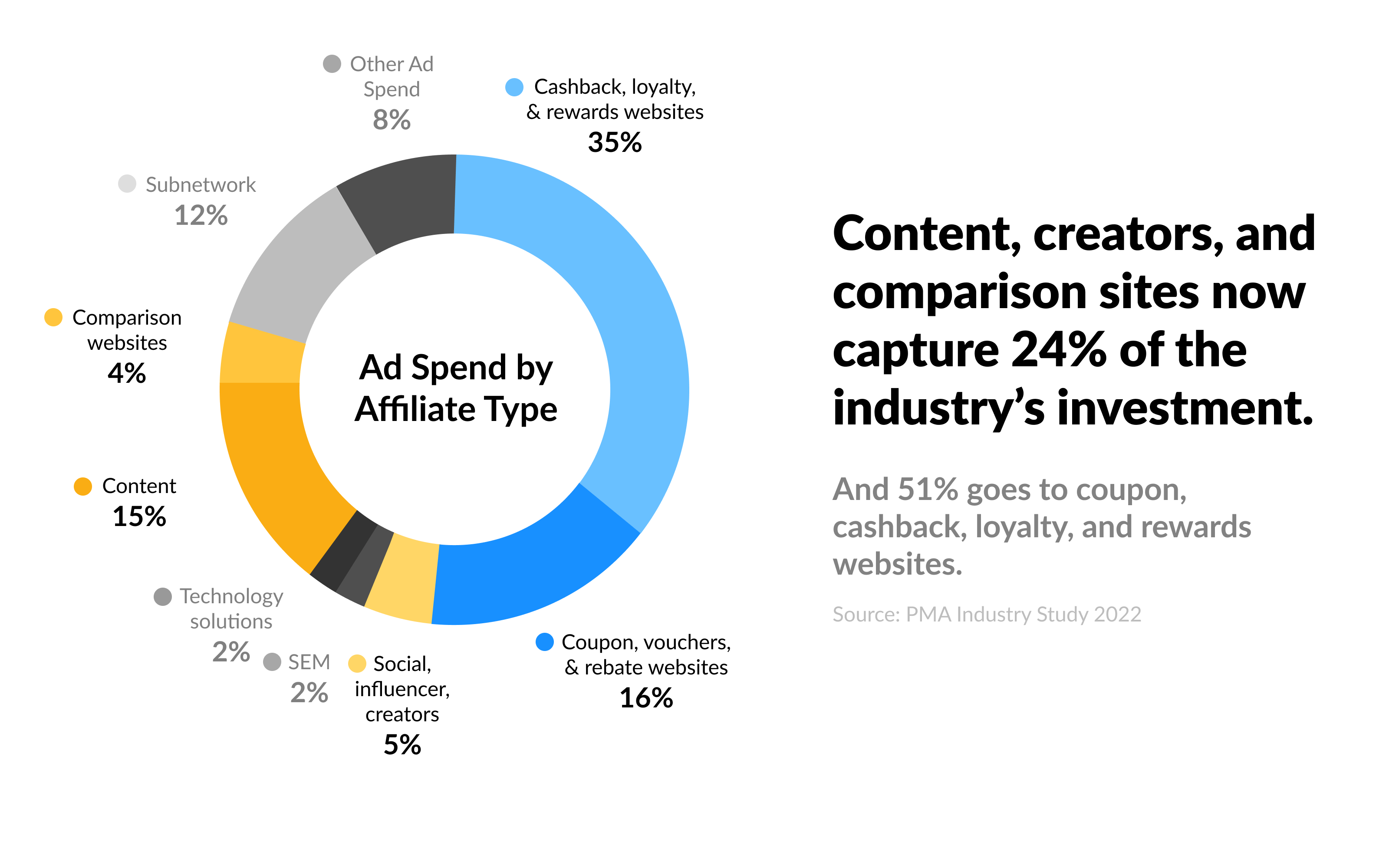 Ad spend by affiliate type. Instagram affiliate marketing