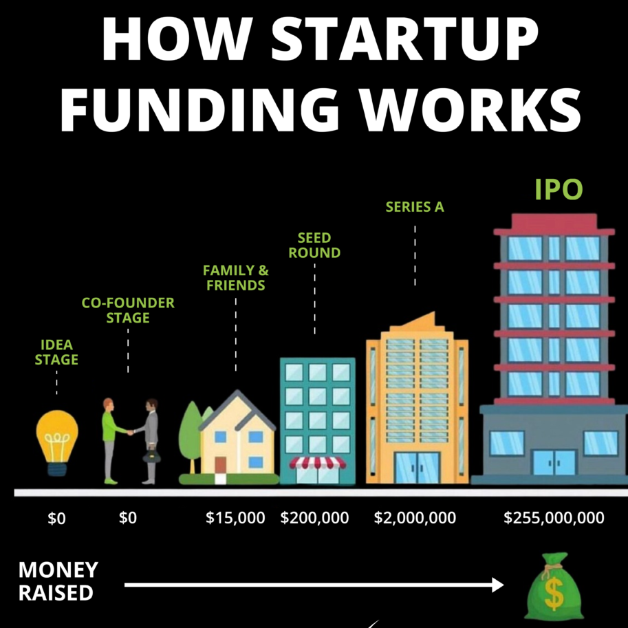 Startup funding. Fund Your Business