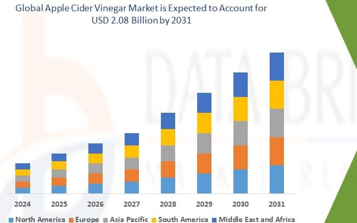 Apple Cider Vinegar Market Forecast. Bragg’s