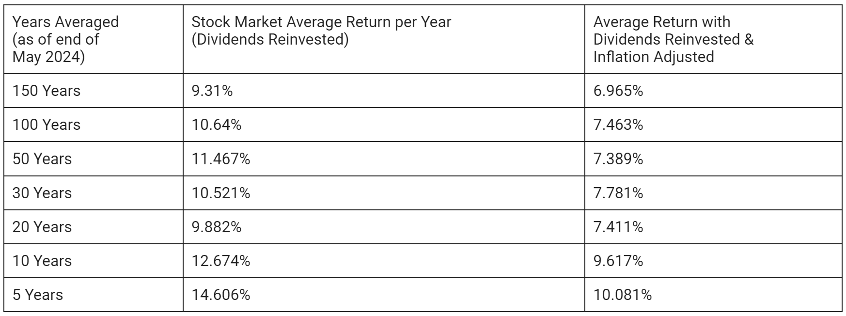 What Is the Average Return of the S&P 500?