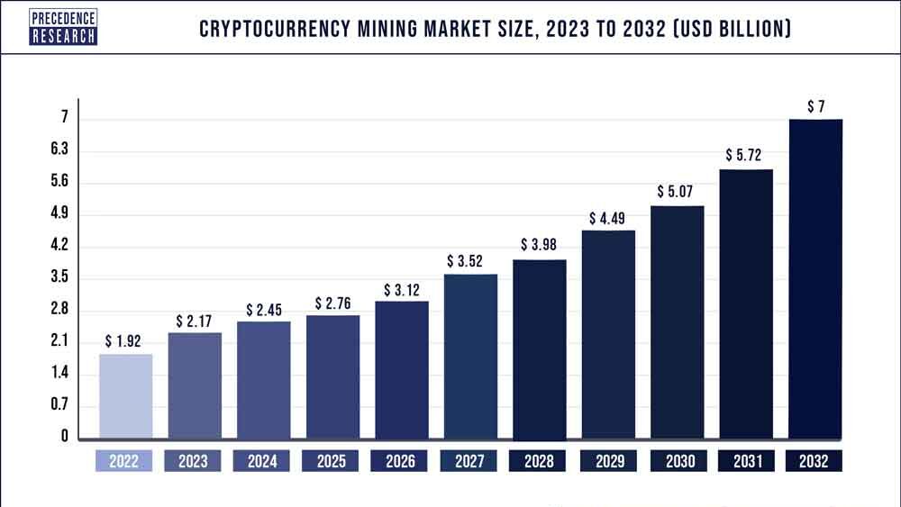 Cryptocurrency Mining Market Size To Attain USD 7 Bn By 2032