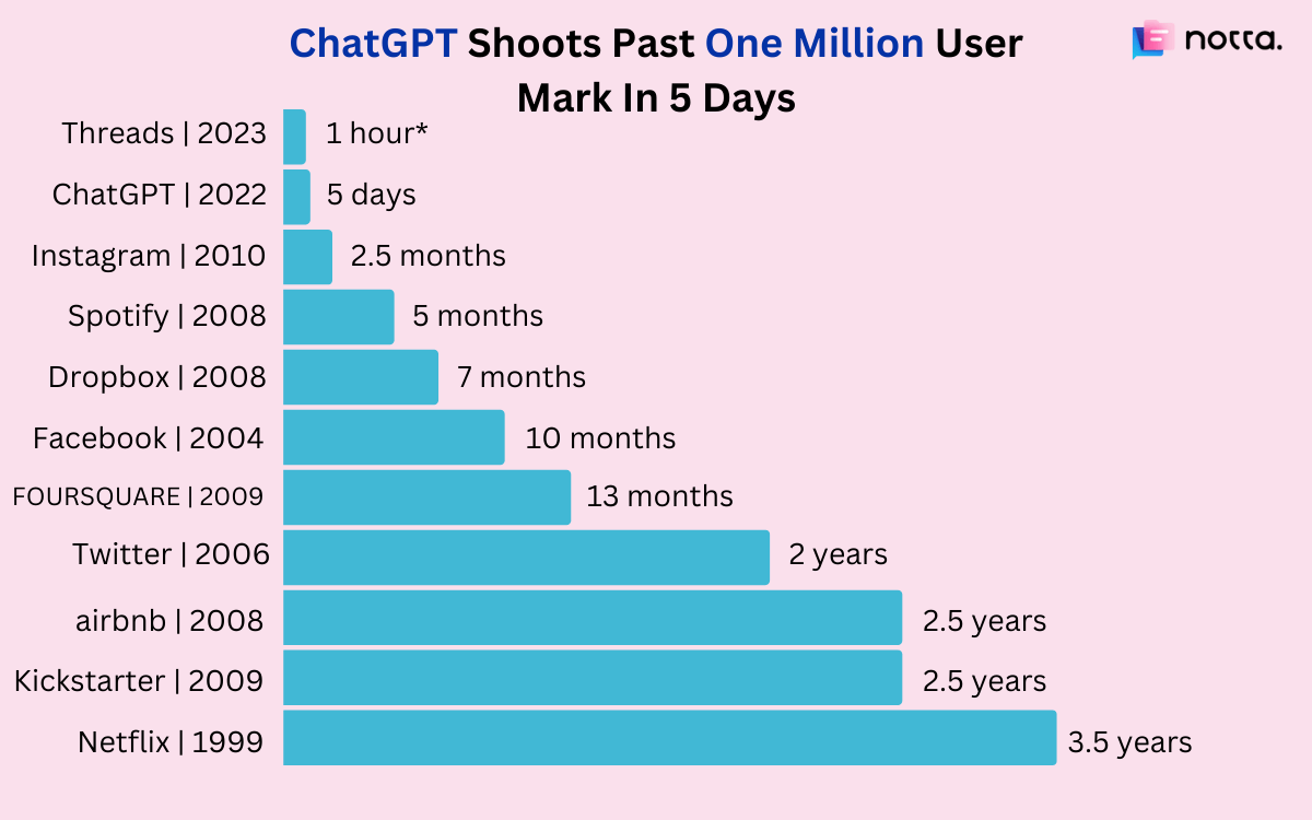 Who Owns ChatGPT_reach duration