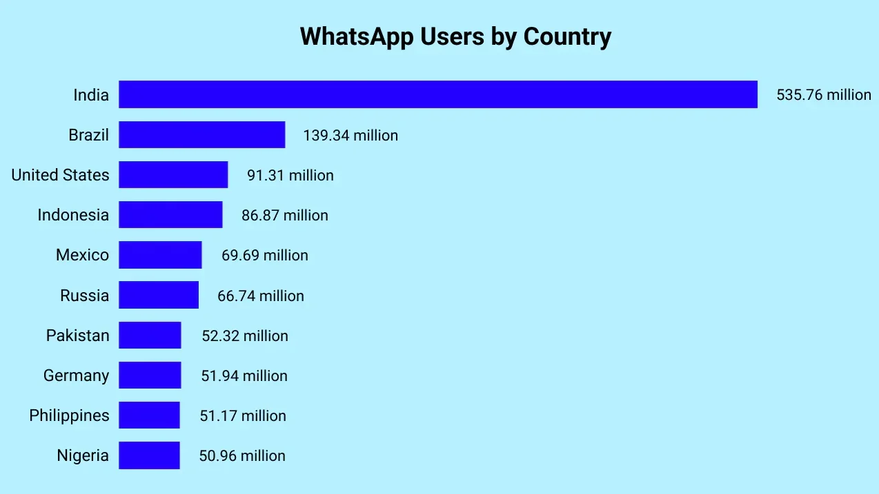 Who owns WhatsApp, WhatsApp users by country