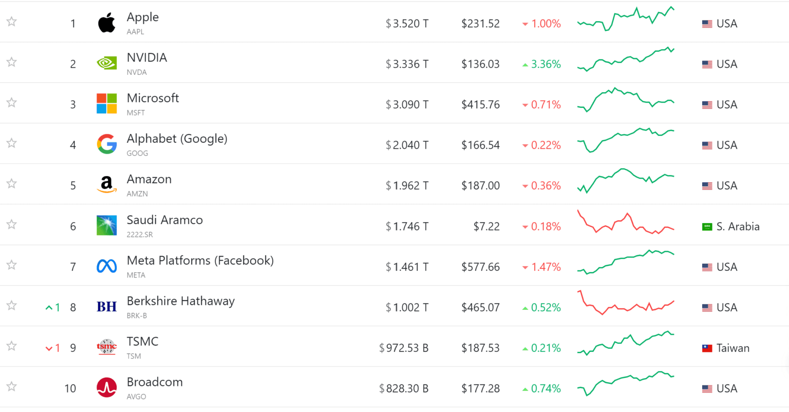 Nvidia Overtakes Microsoft in Market Cap, And Becomes the Second ...
