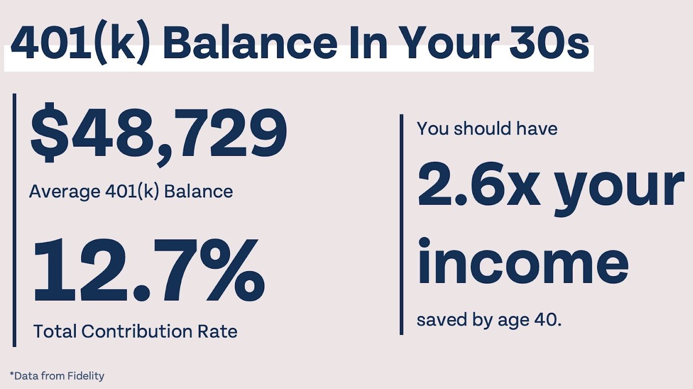 401k, saving money by age 30