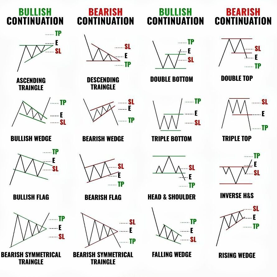 Chart Patterns in Crypto Analysis