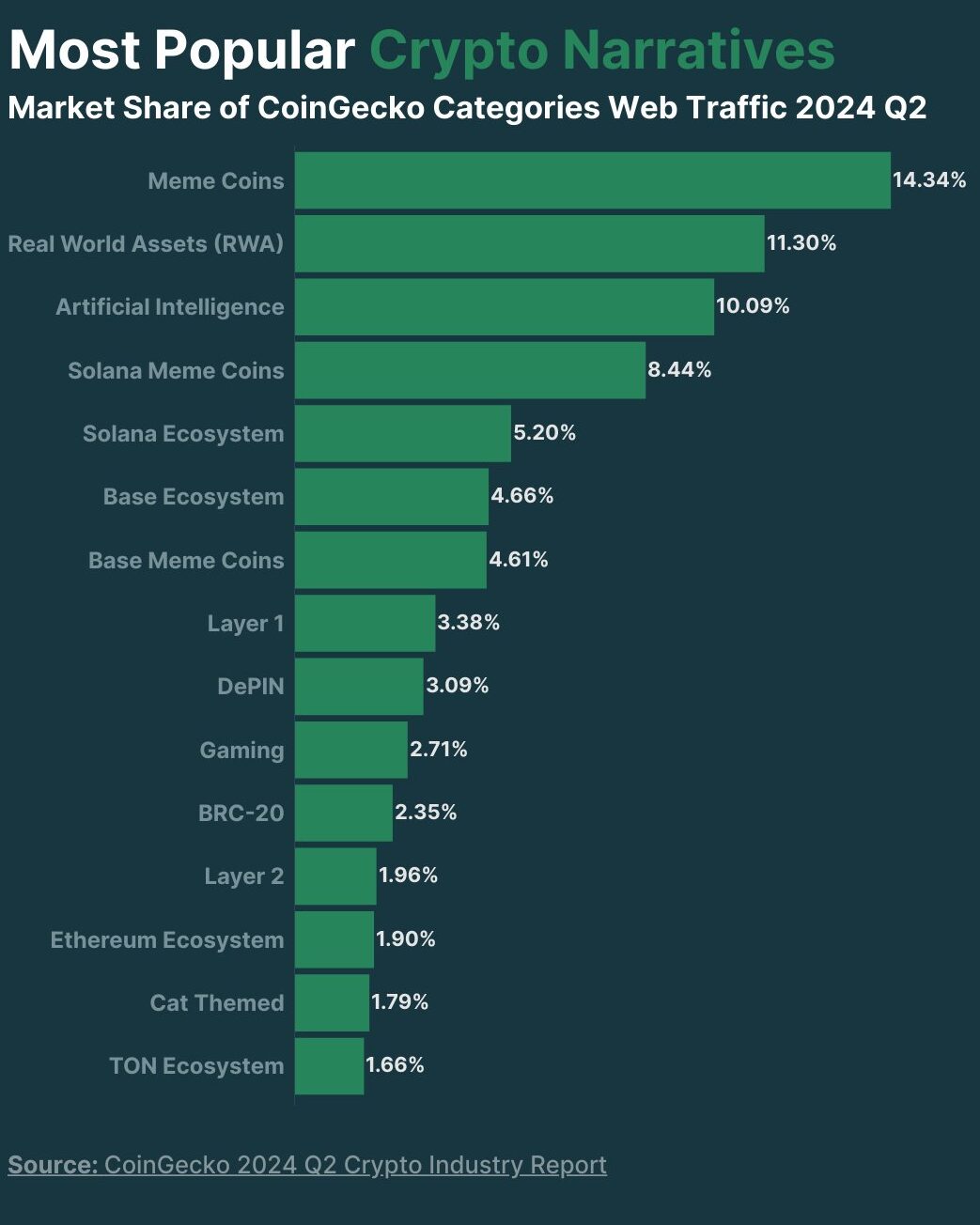 Meme coins were the most popular narrative in Q2 2024