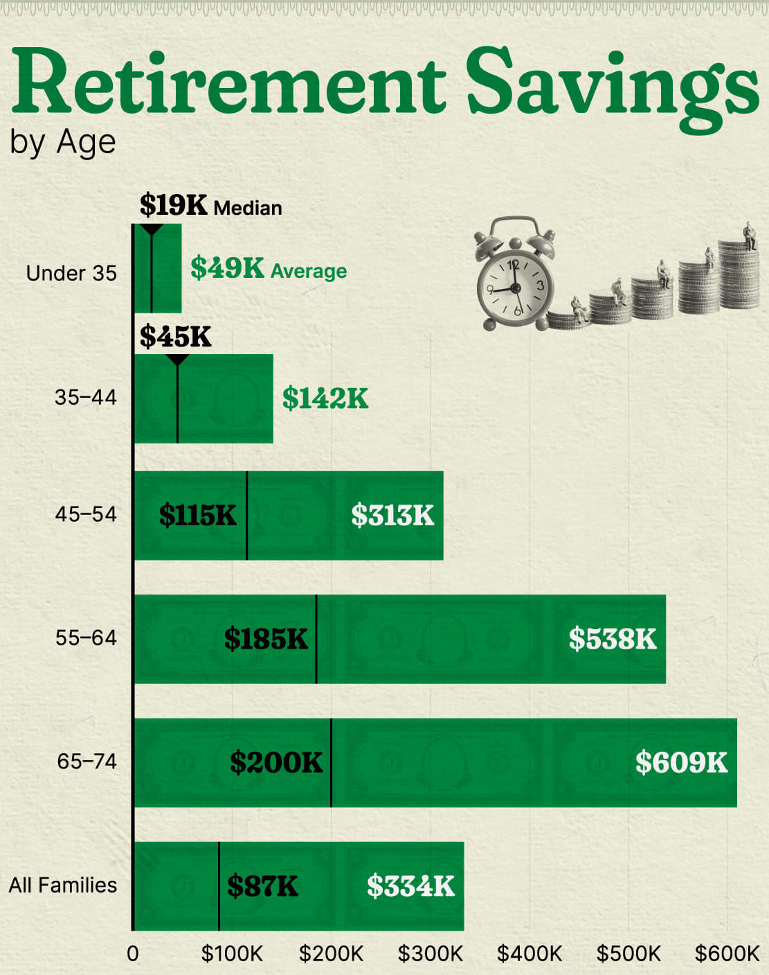 Retirement savings by ages. How much money should you have saved by age 30