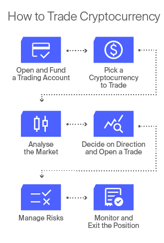 Steps to Start Trade in Crypto