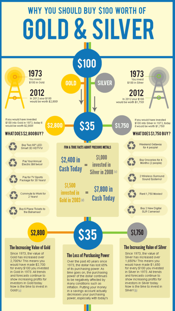 How to Invest in Gold and Silver: A Step-by-Step Guide - Finblog