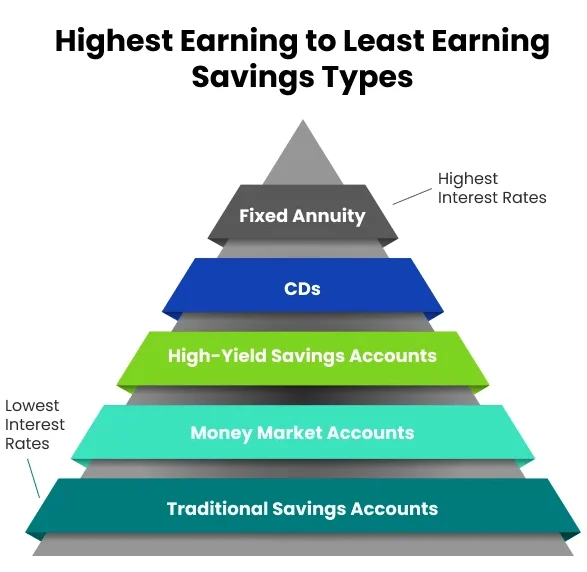 highest-earning-to-least-earning-savings-types