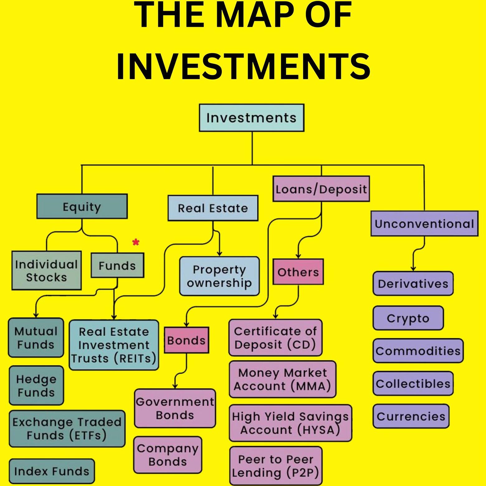 CD vs. mutual fund, The Map of Investments