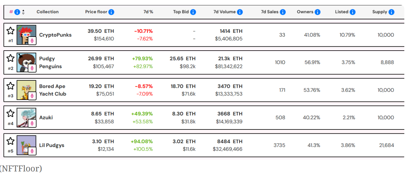 Pudgy Penguins NFT break $100k floor price, surpassing Bitcoin in value