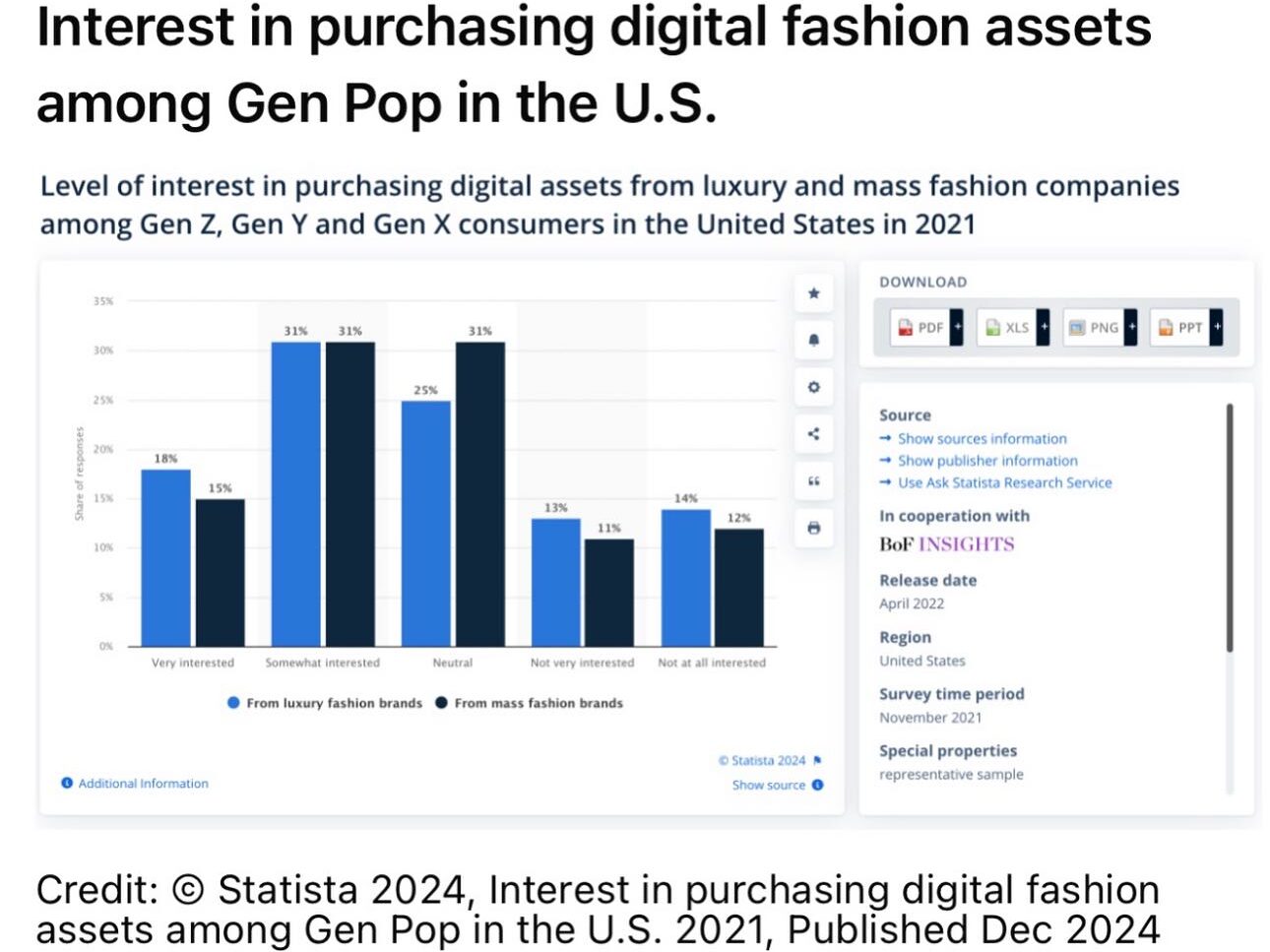 Nearly Half of U.S. Shoppers Are Eyeing Purely Digital Fashion