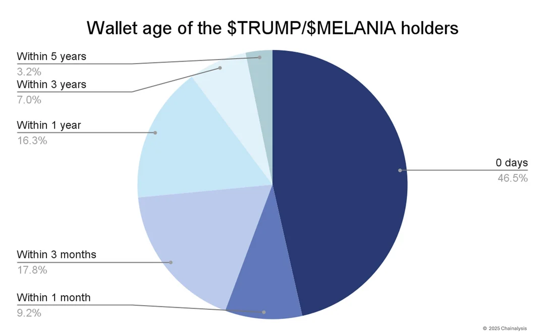 77-of-trump-memecoin-holders-made-less-than-100-50-of-trump-v0-fpifs815s7fe1