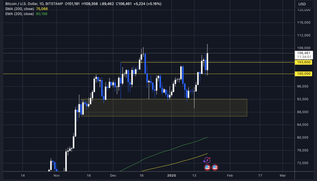 BTC testing crucial supply | Source: BTCUSDT chart on TradingView