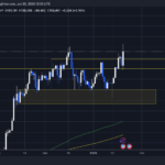 BTC testing crucial supply | Source: BTCUSDT chart on TradingView