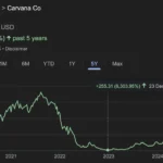 Hindenburg report calls Carvana "a father-son accounting grift for the ages" - Here's the wild story of CVNA…