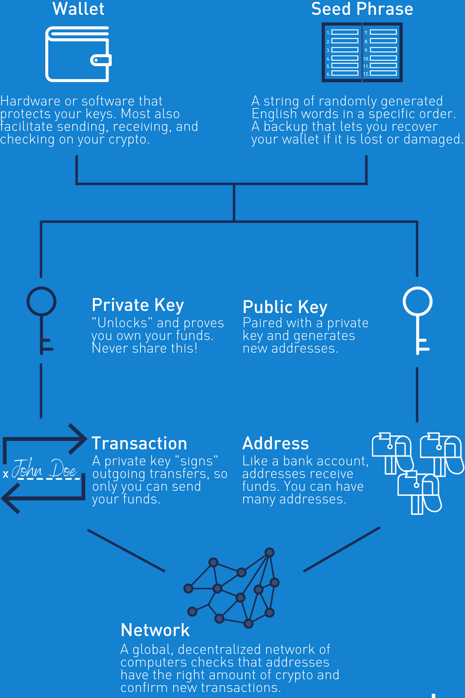 Top Crypto Wallets for 2025\How Crypto Wallets Work