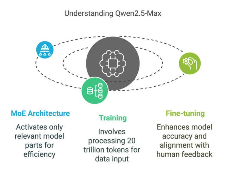 How Does Qwen2.5-Max Work?