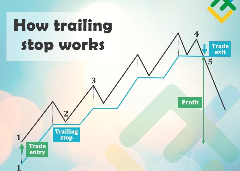 What is a Trailing Stop Loss? How to use it