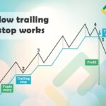 What is a Trailing Stop Loss? How to use it