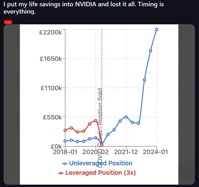 'I Put My Life Savings Into NVIDIA And Lost It All' – One Investor's Tragic Story Shows Why 'Timing Is Everything'